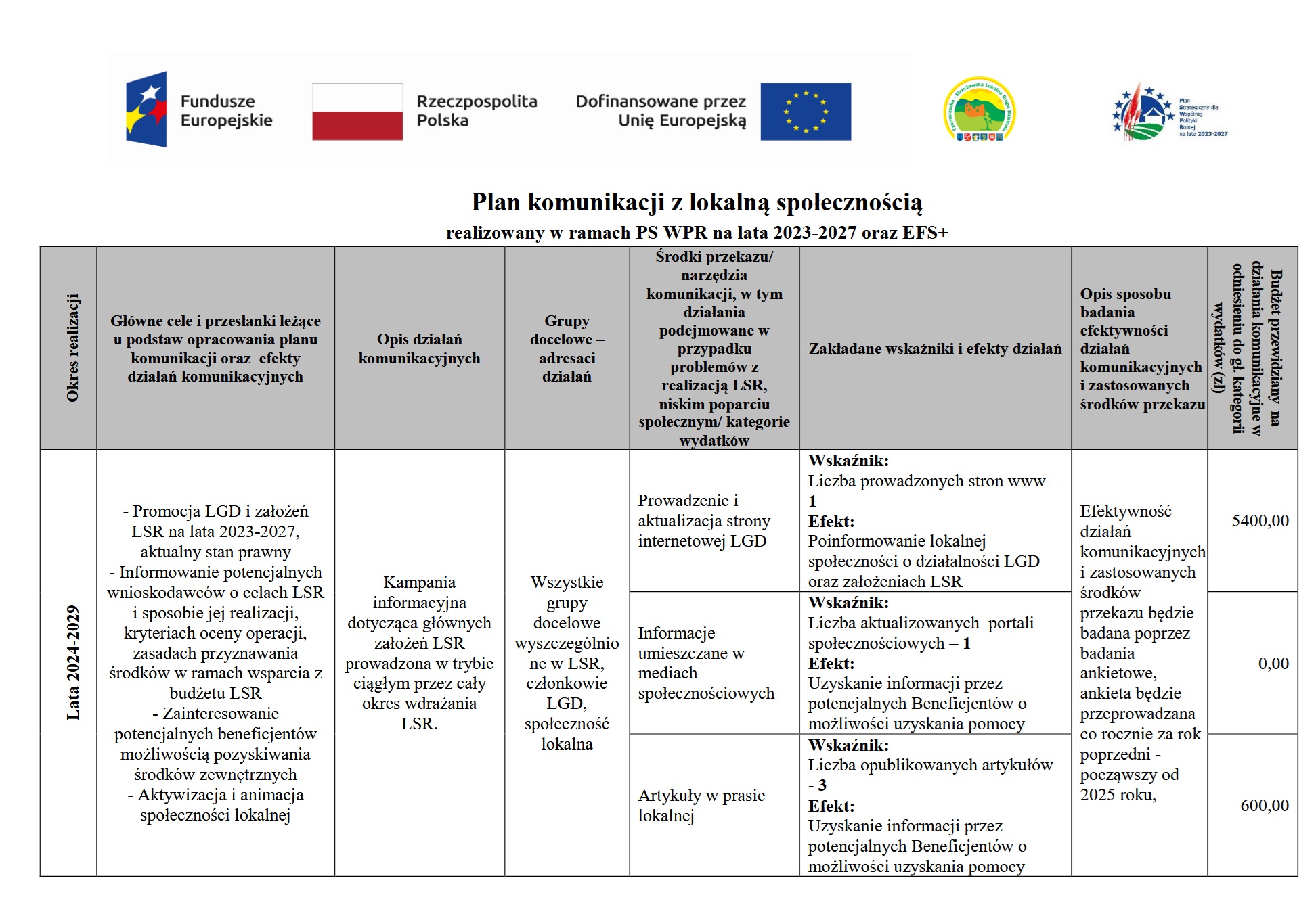 Plan komunikacji